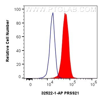 PRSS21 Antibody in Flow Cytometry (Flow)