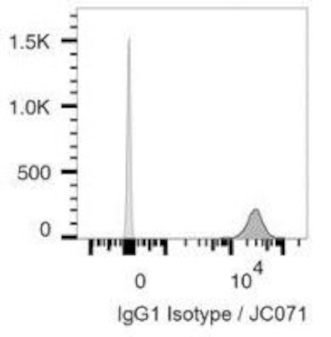 PD-L1 Antibody in Flow Cytometry (Flow)