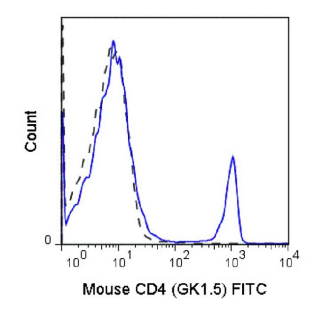 CD4 Antibody in Flow Cytometry (Flow)