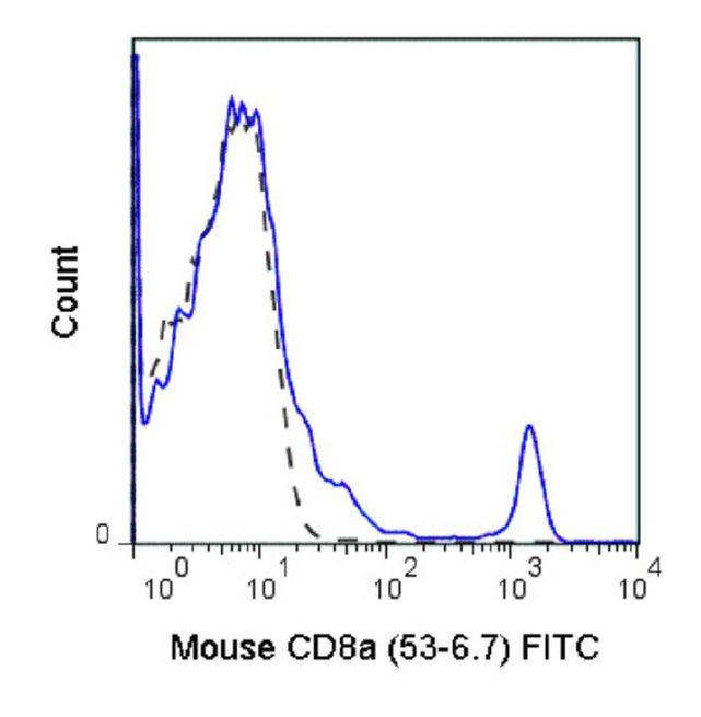 CD8 alpha Antibody in Flow Cytometry (Flow)