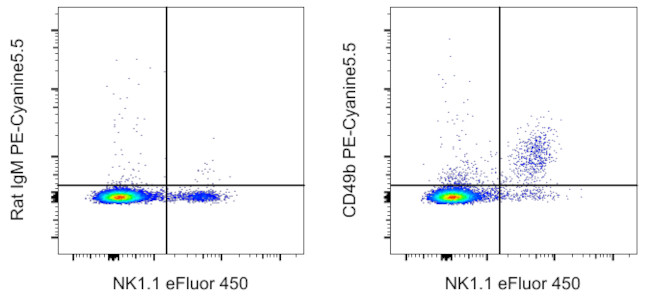 CD49b (Integrin alpha 2) Antibody in Flow Cytometry (Flow)