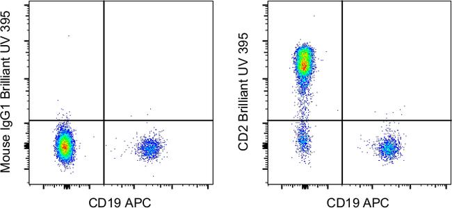 CD2 Antibody in Flow Cytometry (Flow)