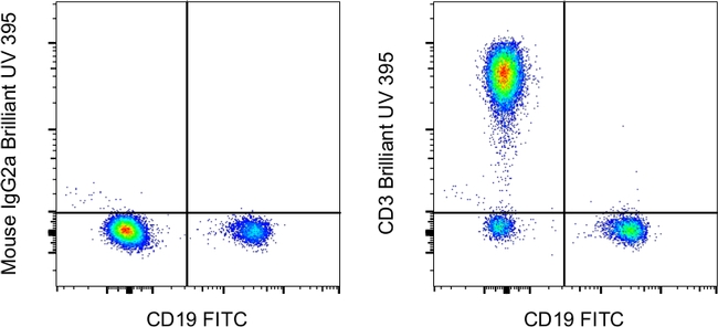 CD3 Antibody in Flow Cytometry (Flow)