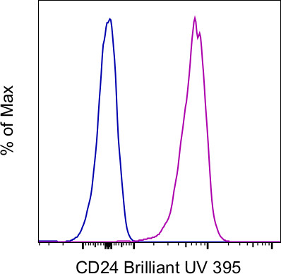 CD24 Antibody in Flow Cytometry (Flow)