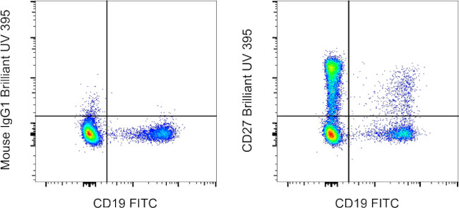 CD27 Antibody in Flow Cytometry (Flow)