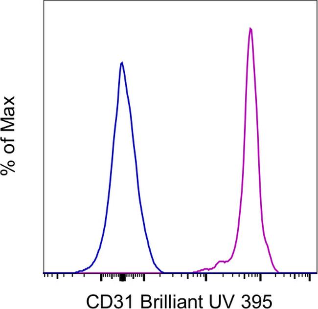CD31 (PECAM-1) Antibody in Flow Cytometry (Flow)