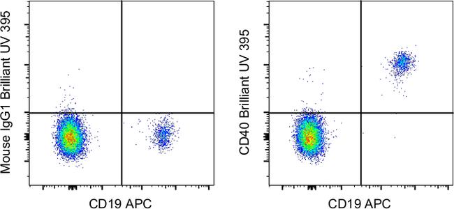 CD40 Antibody in Flow Cytometry (Flow)