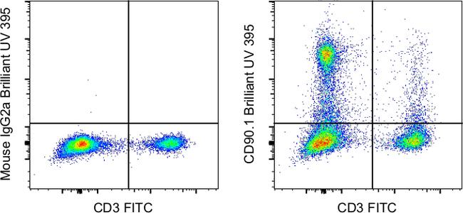 CD90.1 (Thy-1.1) Antibody in Flow Cytometry (Flow)