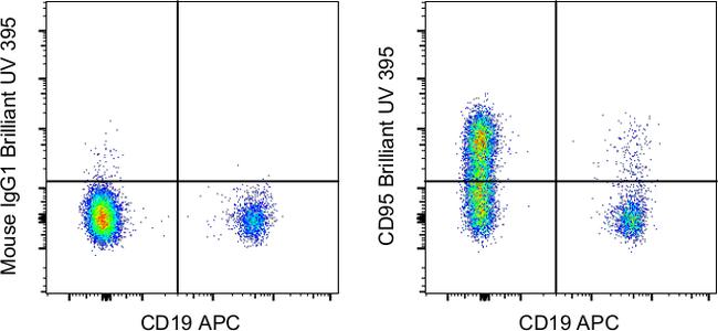 CD95 (APO-1/Fas) Antibody in Flow Cytometry (Flow)