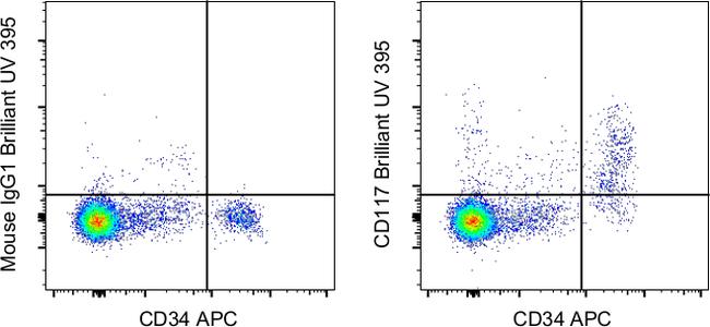 CD117 (c-Kit) Antibody in Flow Cytometry (Flow)