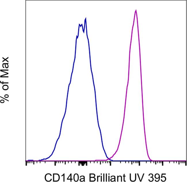CD140a (PDGFRA) Antibody in Flow Cytometry (Flow)
