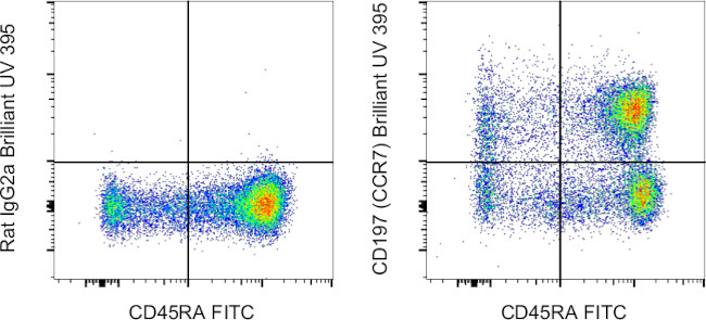CD197 (CCR7) Antibody in Flow Cytometry (Flow)