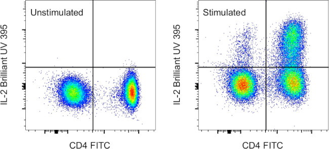 IL-2 Antibody in Flow Cytometry (Flow)