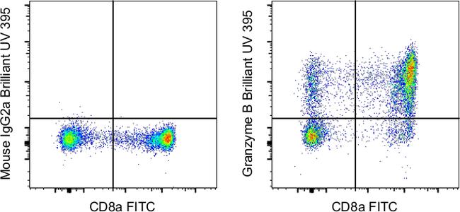 Granzyme B Antibody in Flow Cytometry (Flow)
