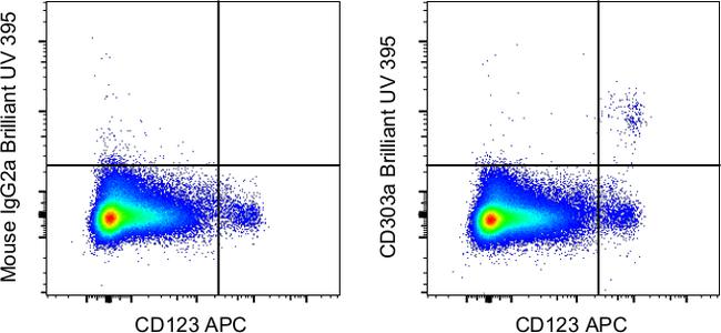 CD303a Antibody in Flow Cytometry (Flow)