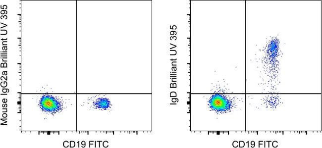 Human IgD Antibody in Flow Cytometry (Flow)