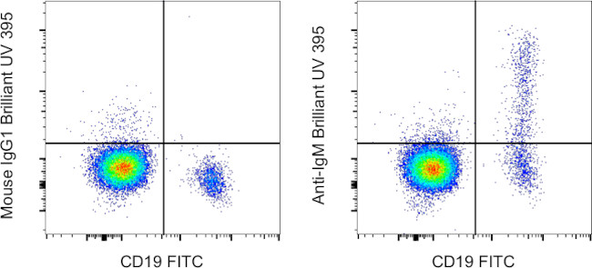 Human IgM Antibody in Flow Cytometry (Flow)