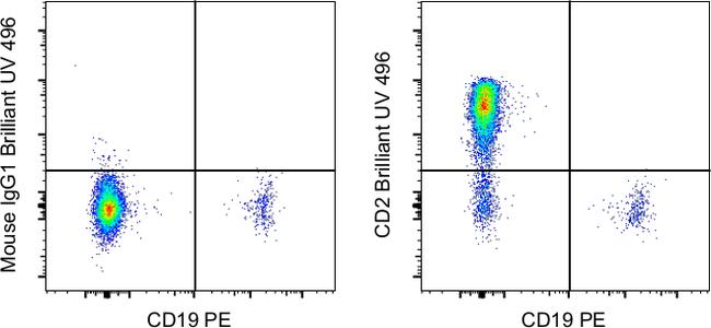 CD2 Antibody in Flow Cytometry (Flow)