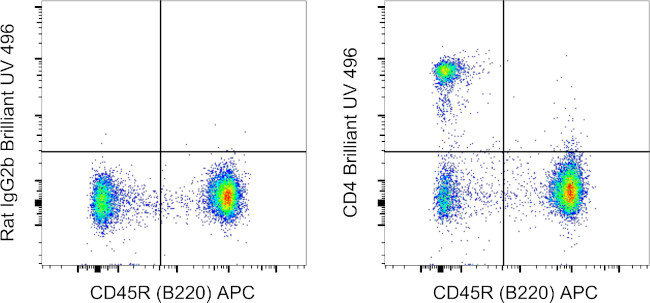 CD4 Antibody in Flow Cytometry (Flow)