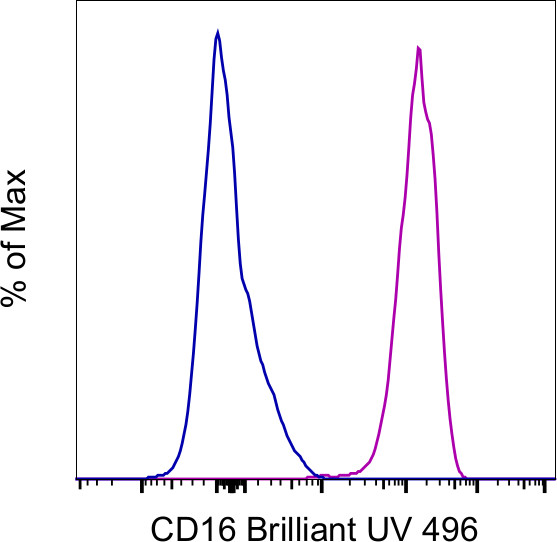 CD16 Antibody in Flow Cytometry (Flow)