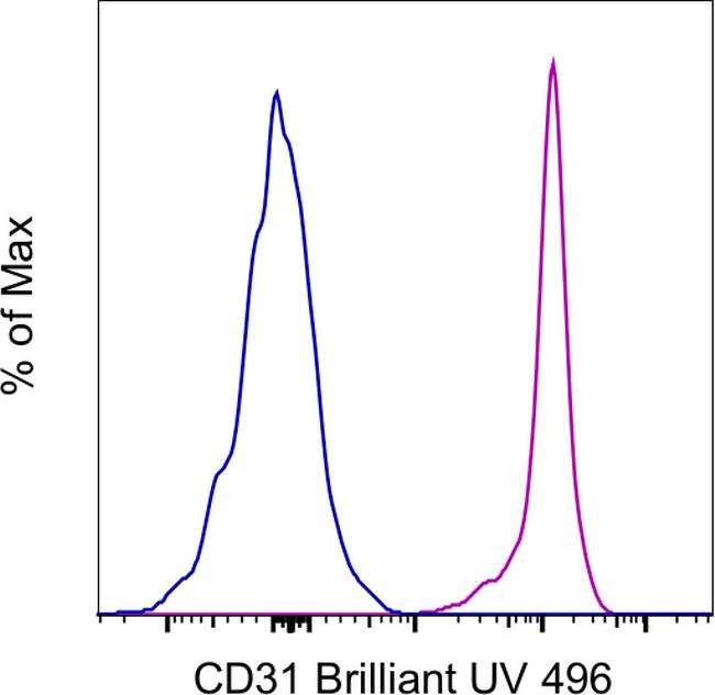 CD31 (PECAM-1) Antibody in Flow Cytometry (Flow)