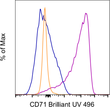 CD71 (Transferrin Receptor) Antibody in Flow Cytometry (Flow)