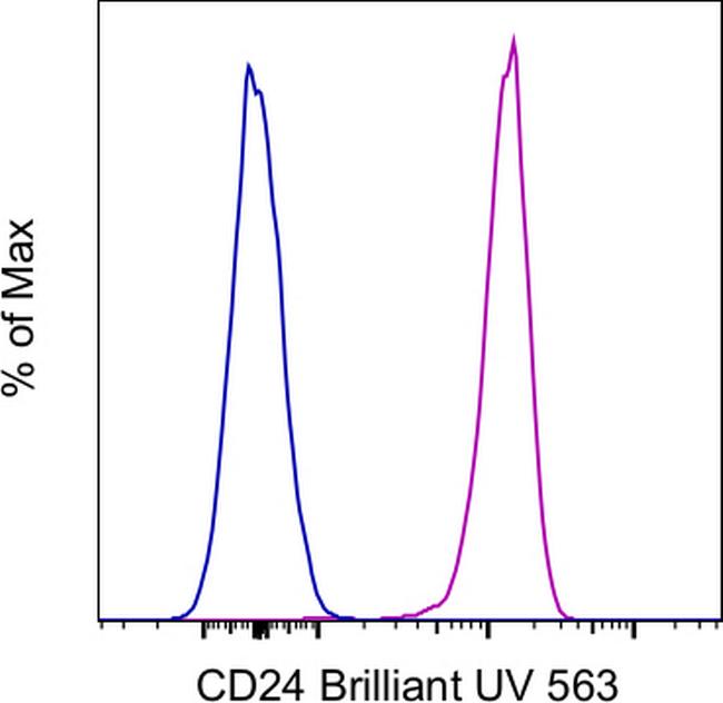 CD24 Antibody in Flow Cytometry (Flow)