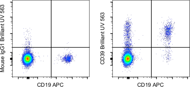 CD39 Antibody in Flow Cytometry (Flow)