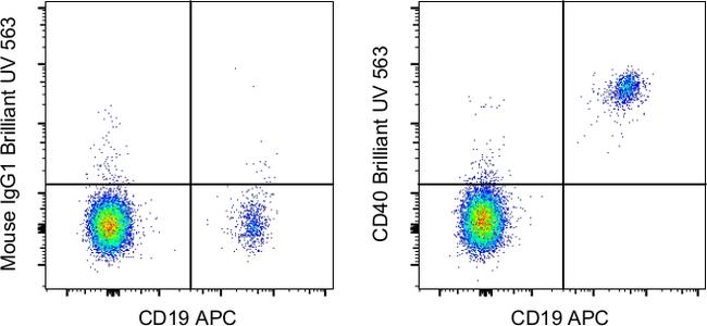 CD40 Antibody in Flow Cytometry (Flow)