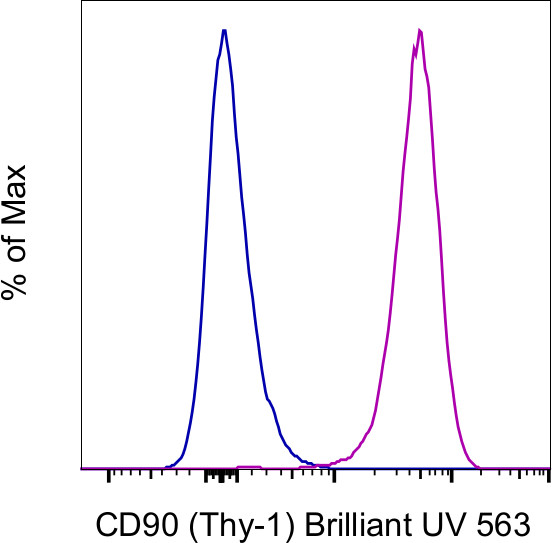 CD90 (Thy-1) Antibody in Flow Cytometry (Flow)