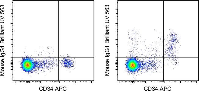 CD117 (c-Kit) Antibody in Flow Cytometry (Flow)
