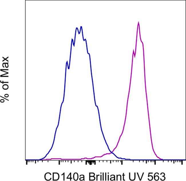 CD140a (PDGFRA) Antibody in Flow Cytometry (Flow)