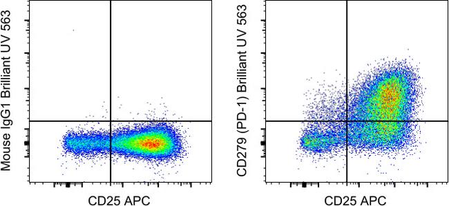 CD279 (PD-1) Antibody in Flow Cytometry (Flow)