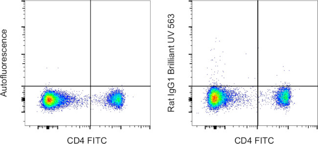Rat IgG1 kappa Isotype Control in Flow Cytometry (Flow)