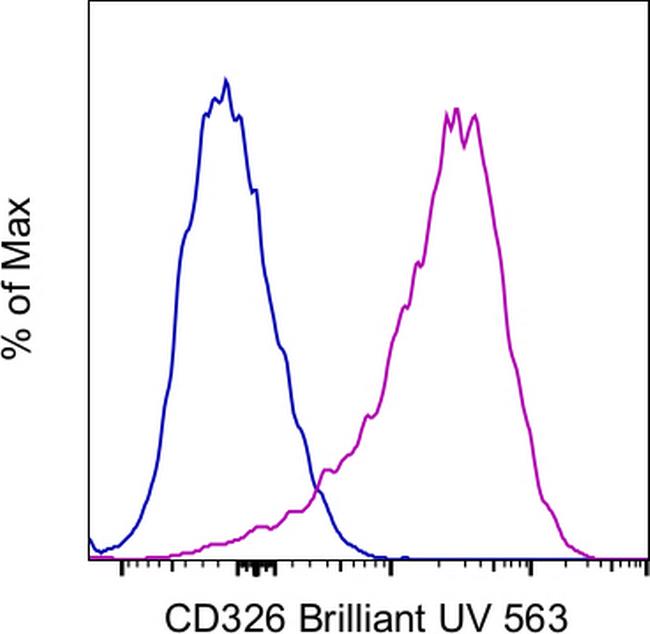 CD326 (EpCAM) Antibody in Flow Cytometry (Flow)