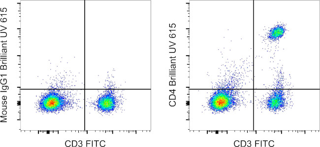 CD4 Antibody in Flow Cytometry (Flow)