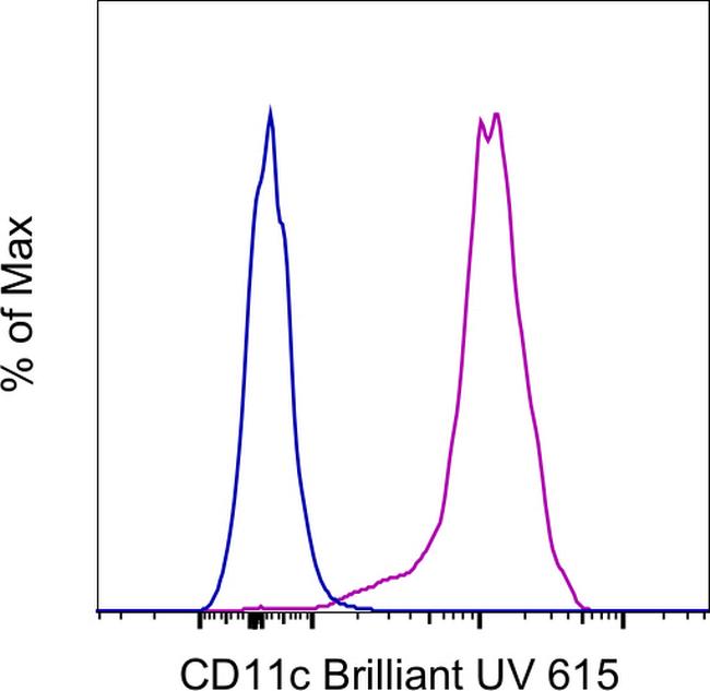 CD11c Antibody in Flow Cytometry (Flow)