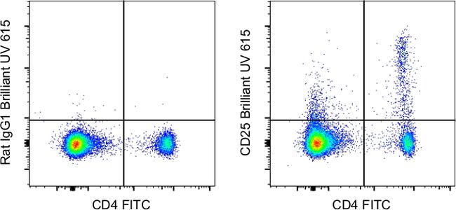 CD25 Antibody in Flow Cytometry (Flow)