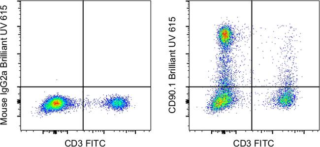 CD90.1 (Thy-1.1) Antibody in Flow Cytometry (Flow)