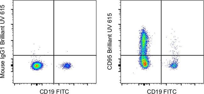 CD95 (APO-1/Fas) Antibody in Flow Cytometry (Flow)
