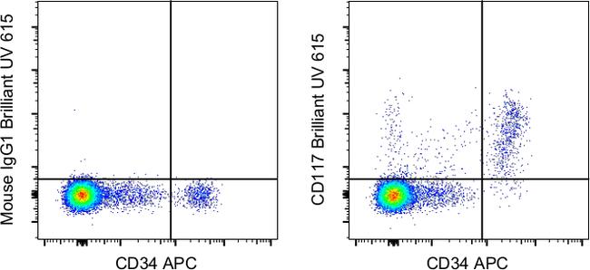 CD117 (c-Kit) Antibody in Flow Cytometry (Flow)