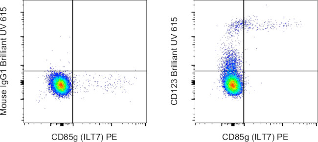 CD123 Antibody in Flow Cytometry (Flow)
