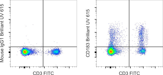 CD183 (CXCR3) Antibody in Flow Cytometry (Flow)