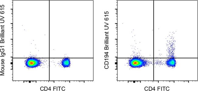 CD194 (CCR4) Antibody in Flow Cytometry (Flow)