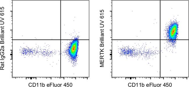 MERTK Antibody in Flow Cytometry (Flow)