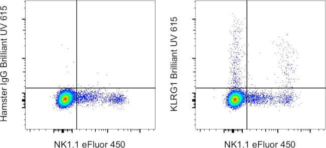 KLRG1 Antibody in Flow Cytometry (Flow)