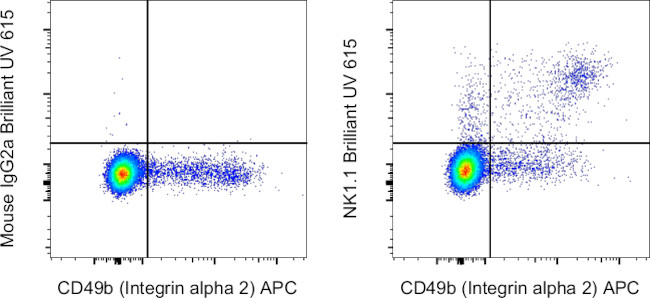 NK1.1 Antibody in Flow Cytometry (Flow)