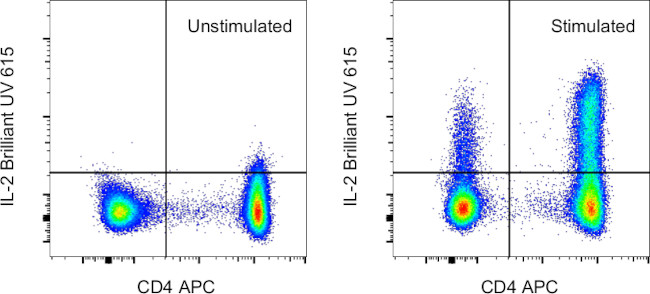 IL-2 Antibody in Flow Cytometry (Flow)