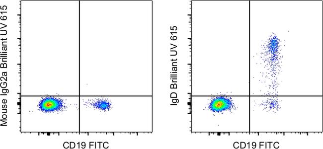 Human IgD Antibody in Flow Cytometry (Flow)