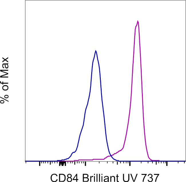 CD84 Antibody in Flow Cytometry (Flow)